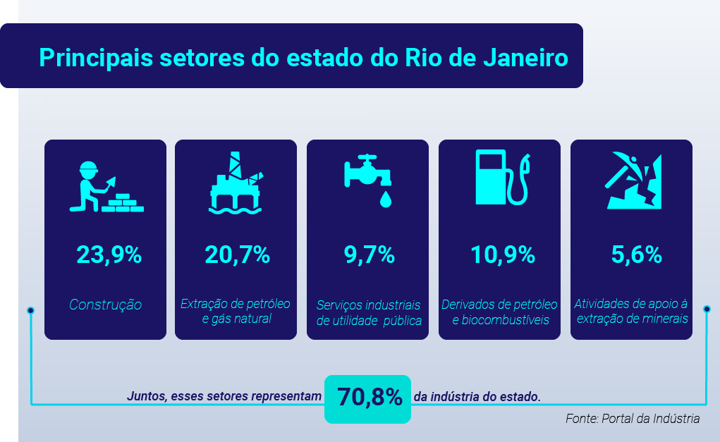 Principais setores do estado | Crédito: Agência do Rádio Mais